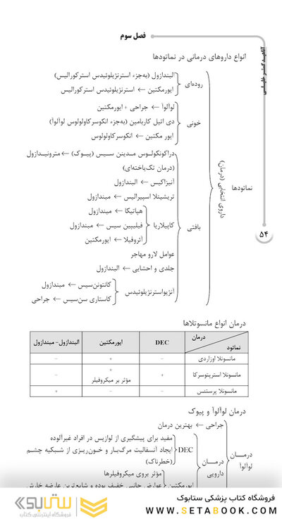 میانبر الگوریتم انگل شناسی (کرم شناسی و تک یاخته شناسی)