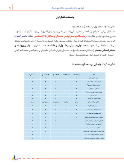 مرور با تست دندانپزشکی کودکان مک دونالد 2021