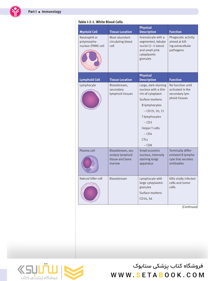 USMLE Step 1 Lecture Notes 2022: Immunology and Microbiology