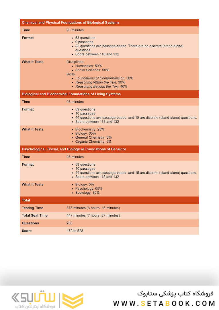MCAT General Chemistry Review 2023-2024