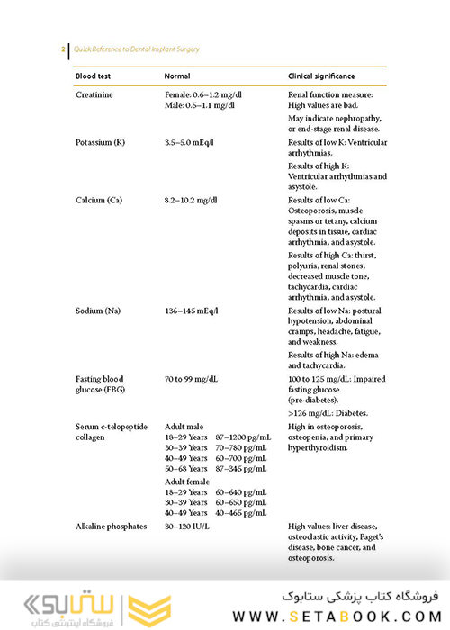 Quick Reference to Dental Implant Surgery
