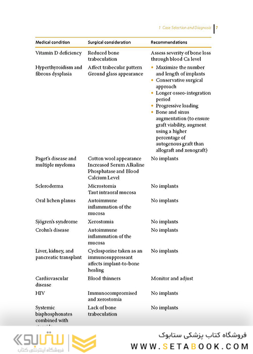 Quick Reference to Dental Implant Surgery