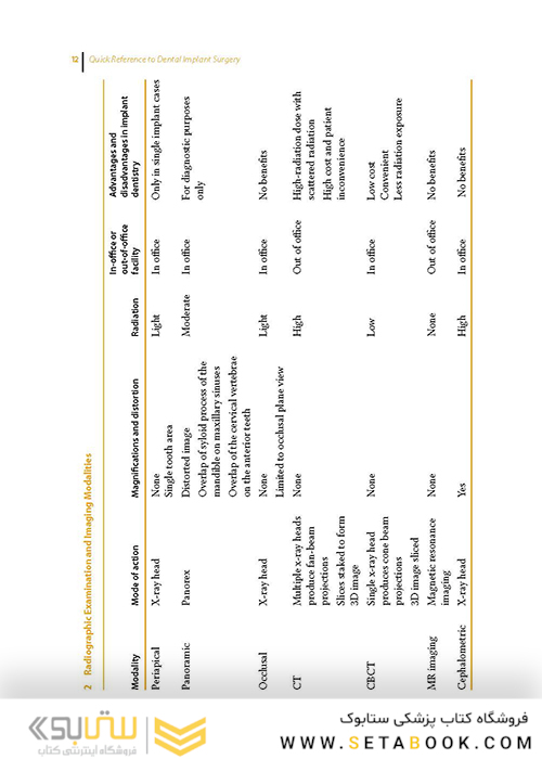 Quick Reference to Dental Implant Surgery