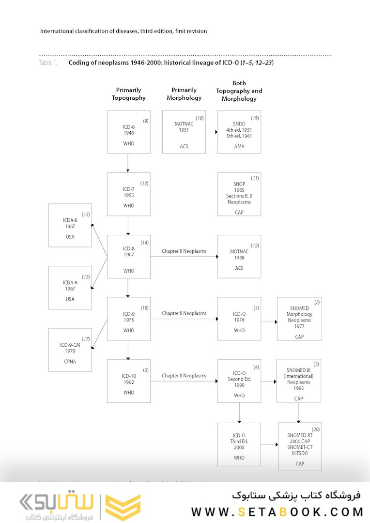 International Classification of Diseases for Oncology ICD-O First Revision Edition