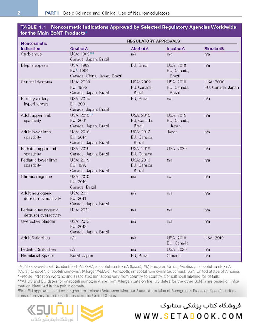 Procedures in Cosmetic Dermatology: Botulinum Toxin 5thEdition
