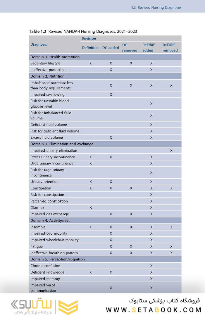 NANDA International Nursing Diagnoses: Definitions - Classification, 2021-2023 12th Edicion