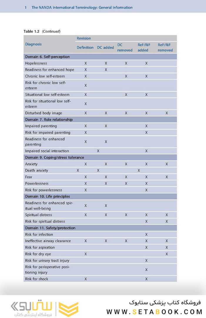 NANDA International Nursing Diagnoses: Definitions - Classification, 2021-2023 12th Edicion