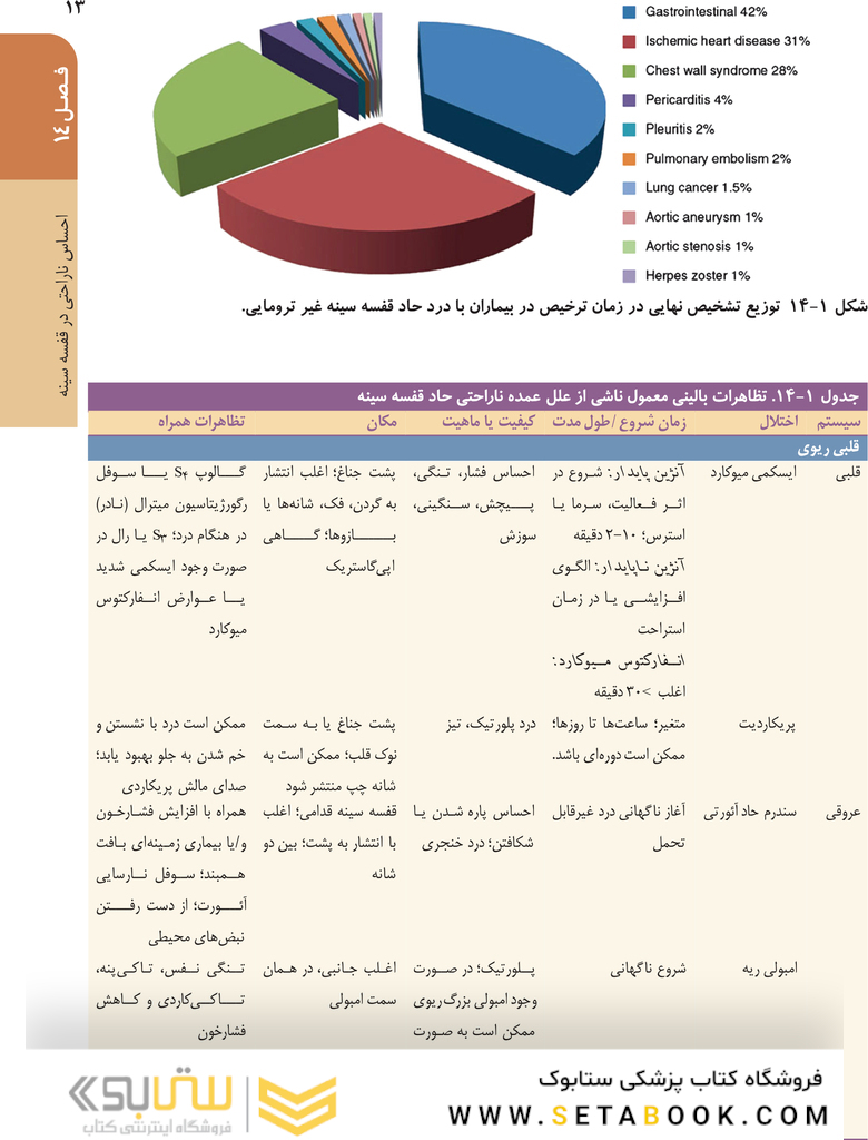 اصول طب داخلی هاریسون 2022 بیماری های قلب و عروق